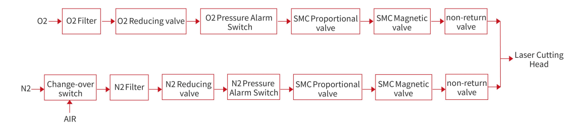 Gas control steps